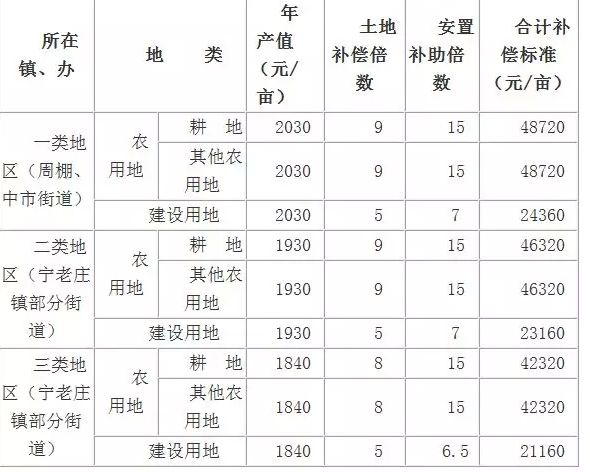 国家征收农村土地补偿最新政策