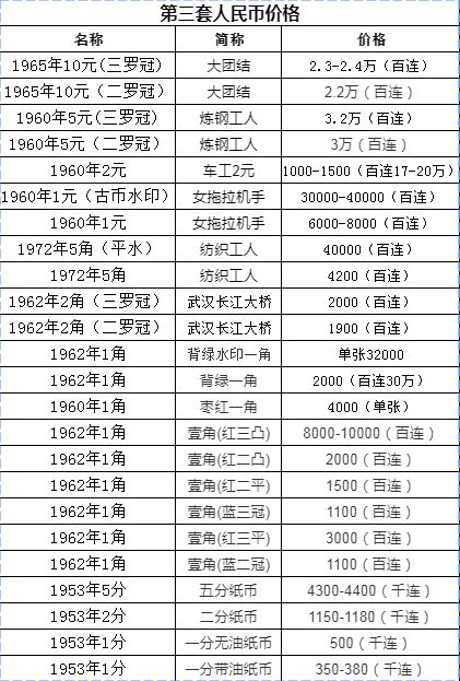 三版人民币最新价格表